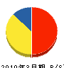 奥尾工務店 貸借対照表 2010年3月期