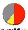 川本建設 損益計算書 2013年3月期