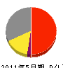 山崎産業 損益計算書 2011年5月期