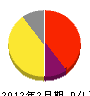 阪南産業 損益計算書 2012年2月期