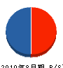 藤元工業 貸借対照表 2010年8月期