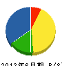 下田興業 貸借対照表 2012年6月期