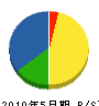 汐田電設 貸借対照表 2010年5月期