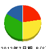 元田防災 貸借対照表 2012年7月期