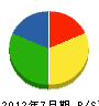 日成土木 貸借対照表 2012年7月期