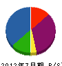 島田防災設備 貸借対照表 2012年7月期