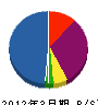 澤田工務店 貸借対照表 2012年3月期