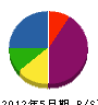 小山内電設 貸借対照表 2012年5月期