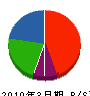 （企）小野田市中高年雇用福祉事業団 貸借対照表 2010年3月期