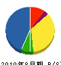 福永電気工事 貸借対照表 2010年8月期