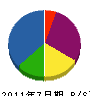 宗田建設 貸借対照表 2011年7月期