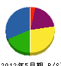 札幌緑興 貸借対照表 2012年5月期