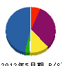 前川グリーン土木 貸借対照表 2012年5月期