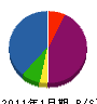 松月園 貸借対照表 2011年1月期