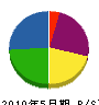 山榮開発 貸借対照表 2010年5月期