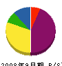 藤原組 貸借対照表 2008年9月期