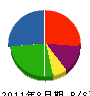 東栄通信土木 貸借対照表 2011年8月期