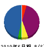 鈴木電気 貸借対照表 2010年6月期