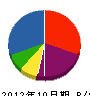 永田建設 貸借対照表 2012年10月期