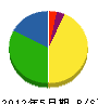 岡村組 貸借対照表 2012年5月期