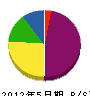 シロヤマ 貸借対照表 2012年5月期