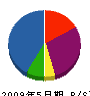 上山 貸借対照表 2009年5月期