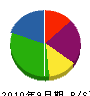 東信建業 貸借対照表 2010年9月期