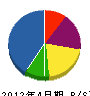 岡田電気設備 貸借対照表 2012年4月期