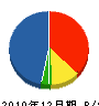 小野興業 貸借対照表 2010年12月期