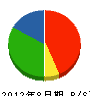 坂本土木 貸借対照表 2012年8月期