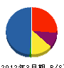アステック東京 貸借対照表 2012年3月期