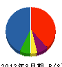 山武 貸借対照表 2012年3月期