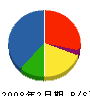 ヤマセイ工業 貸借対照表 2008年2月期