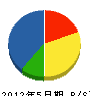 沢井建設 貸借対照表 2012年5月期