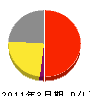 キムラ電設 損益計算書 2011年3月期