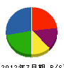 平川建設 貸借対照表 2012年7月期