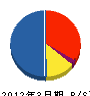 鳥取エレテック 貸借対照表 2012年3月期