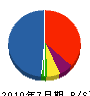 埼玉小島建設 貸借対照表 2010年7月期