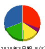 柴田設備工業 貸借対照表 2010年3月期