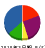 東芝テクノネットワーク 貸借対照表 2010年3月期