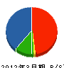菅野建設 貸借対照表 2012年3月期