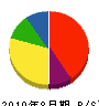 （名）藤田板金工業所 貸借対照表 2010年8月期