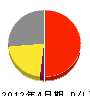 廣野鉄工 損益計算書 2012年4月期