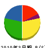 ヤマハミュージック中四国 貸借対照表 2010年3月期