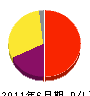 島根県ヘルス工業 損益計算書 2011年6月期
