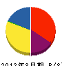 古川産業 貸借対照表 2012年3月期