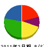仙南工業 貸借対照表 2011年2月期