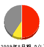 福井電業社 損益計算書 2009年8月期