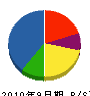 三京塗装工業 貸借対照表 2010年9月期