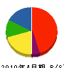 滝沢電気 貸借対照表 2010年4月期